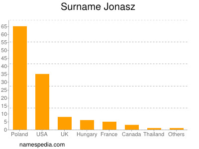 Familiennamen Jonasz