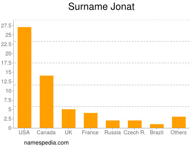 Familiennamen Jonat
