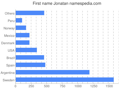 prenom Jonatan