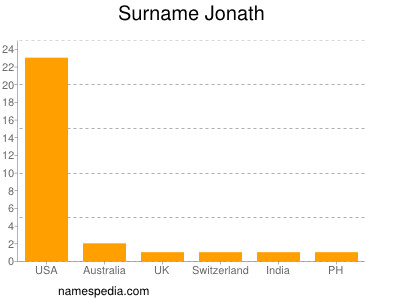 Surname Jonath