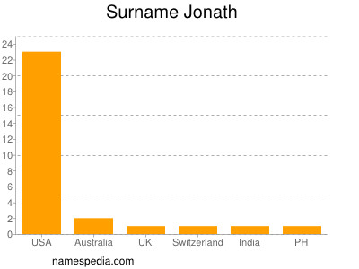 Familiennamen Jonath