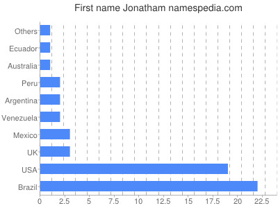Vornamen Jonatham
