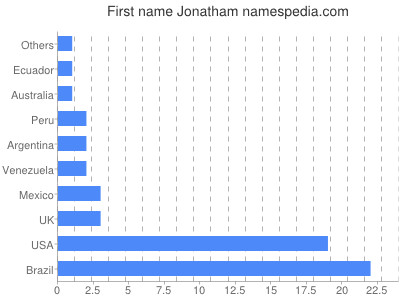 prenom Jonatham