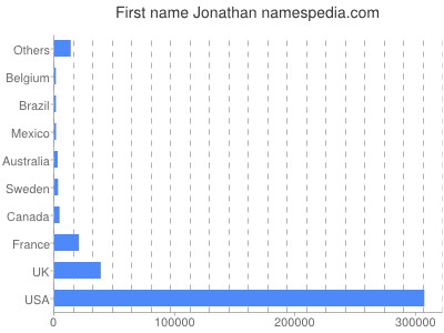 Vornamen Jonathan