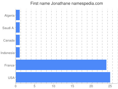 prenom Jonathane