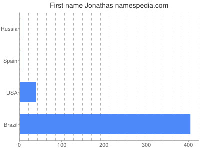 prenom Jonathas