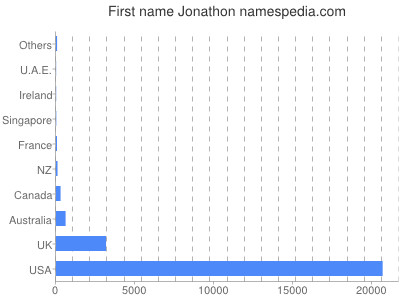 prenom Jonathon