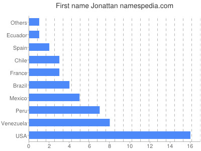 prenom Jonattan