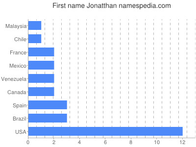 Vornamen Jonatthan