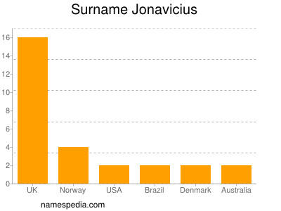 Surname Jonavicius