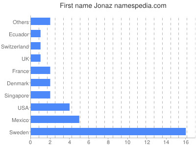 prenom Jonaz