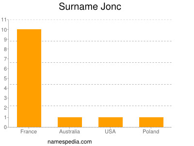 Surname Jonc