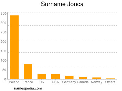 Surname Jonca