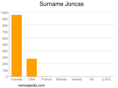 Familiennamen Joncas