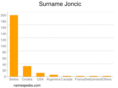 Familiennamen Joncic