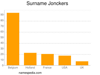 Surname Jonckers