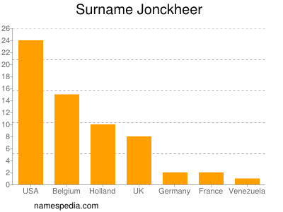 Familiennamen Jonckheer