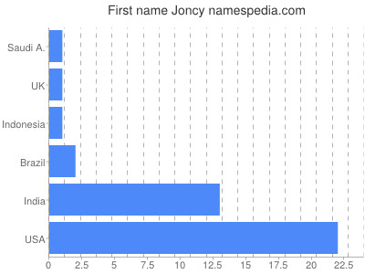 prenom Joncy