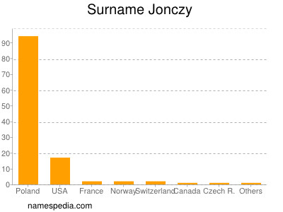 Familiennamen Jonczy