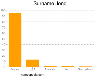 Familiennamen Jond