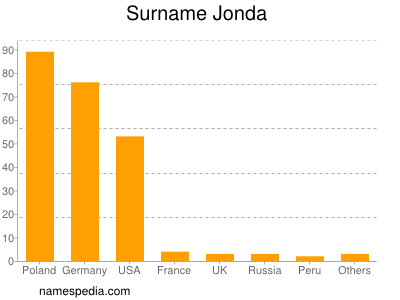 Familiennamen Jonda