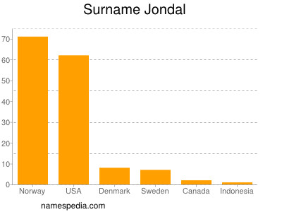 Familiennamen Jondal