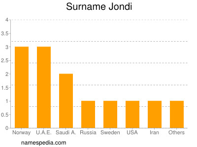 nom Jondi