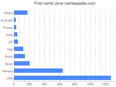 Given name Jone