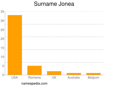 Familiennamen Jonea