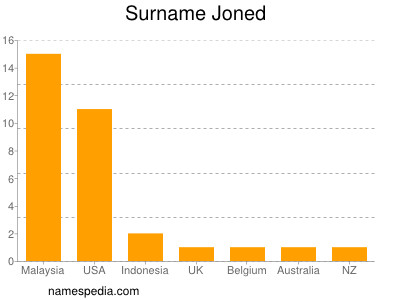 Surname Joned