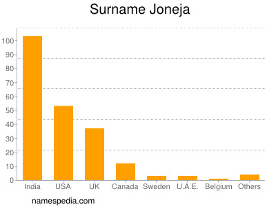 Familiennamen Joneja