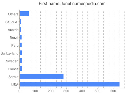 prenom Jonel