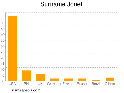 Familiennamen Jonel