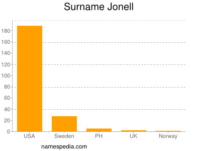 Surname Jonell