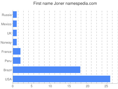 Vornamen Joner