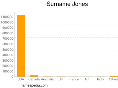 Familiennamen Jones