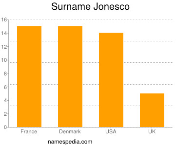 Familiennamen Jonesco