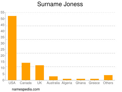 Familiennamen Joness