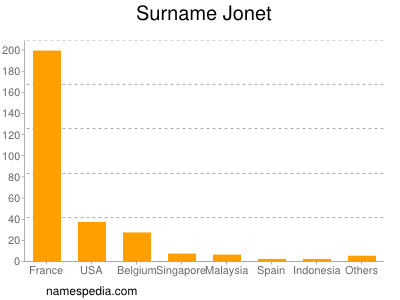 Surname Jonet