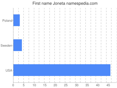 prenom Joneta