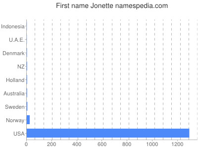 Given name Jonette