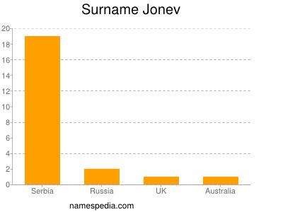 Familiennamen Jonev