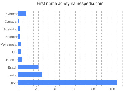 Vornamen Joney