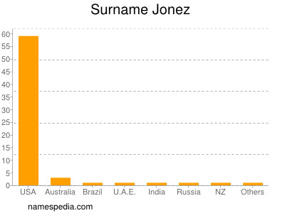 Familiennamen Jonez