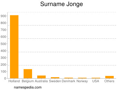 Surname Jonge