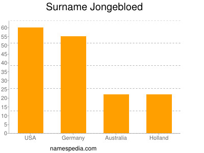 Familiennamen Jongebloed