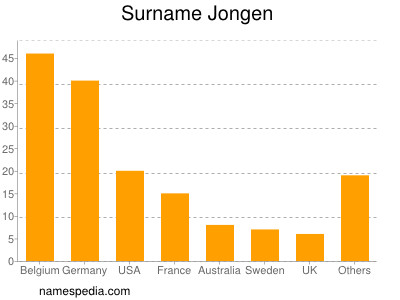 Familiennamen Jongen