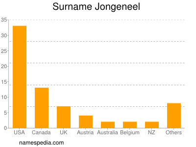 Familiennamen Jongeneel