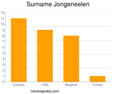 Familiennamen Jongeneelen