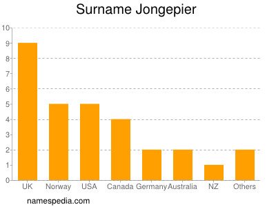 Familiennamen Jongepier